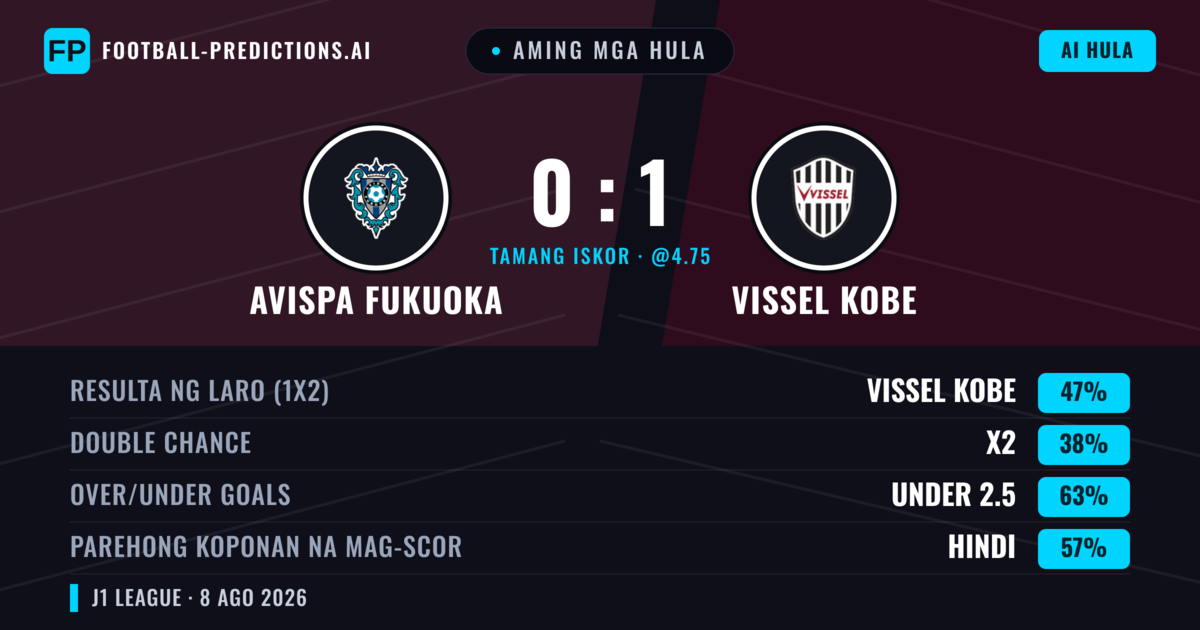 Aming mga hula: Avispa Fukuoka vs Vissel Kobe — Vissel Kobe — Manalo (47%); Under 2.5; Parehong magbubuo: Hindi