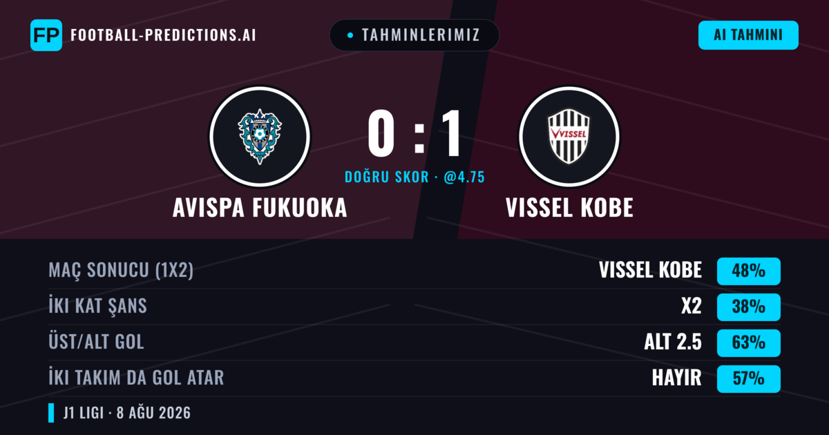 Tahminlerimiz: Avispa Fukuoka vs Vissel Kobe — Vissel Kobe — Kazanmak (47%); Alt 2.5; İki taraf da gol atar: Hayır