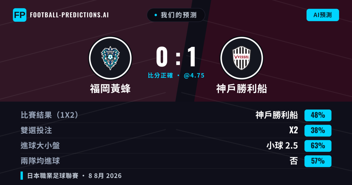 我们的预测: 福岡黃蜂 對 神戶勝利船 — 神戶勝利船 — 勝 (47%); 小球 2.5; 無進球