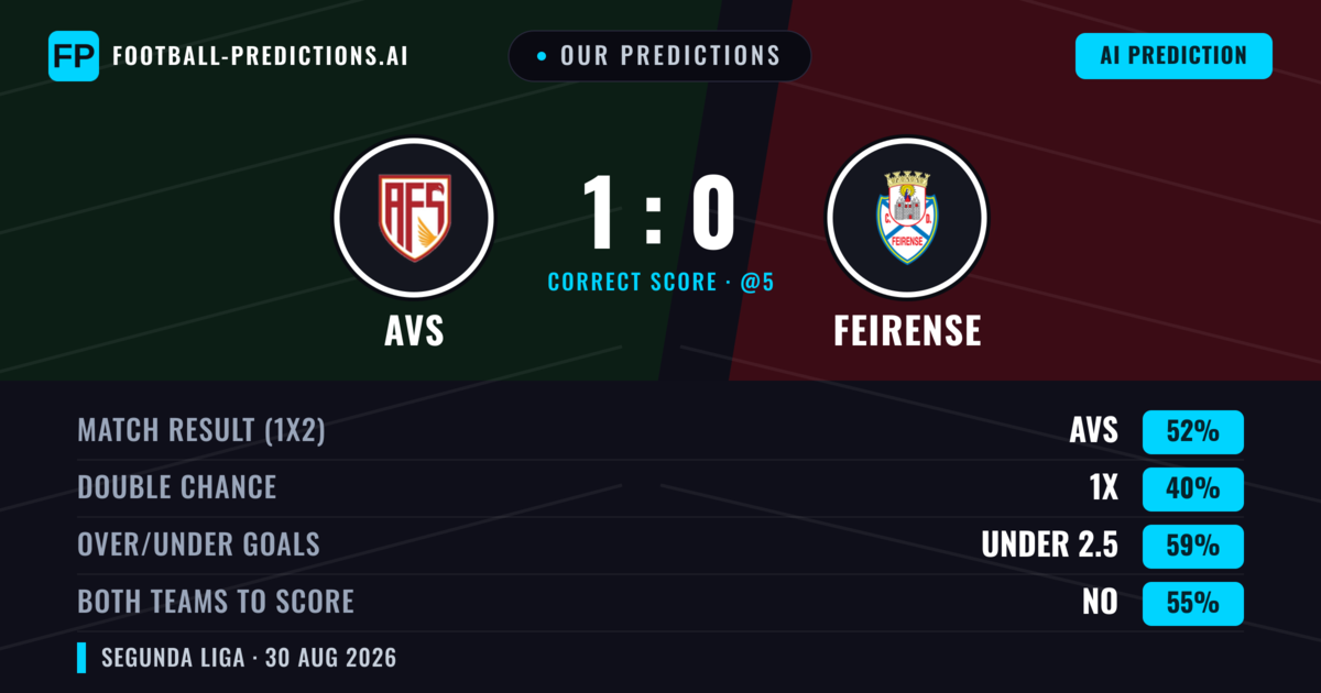 Our Predictions: AVS vs Feirense — AVS — Win (42%); under 2.5; Both teams to score: No
