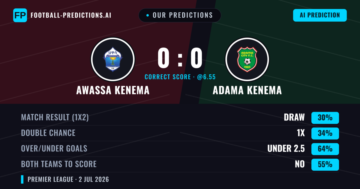 Our Predictions: Awassa Kenema vs Adama Kenema — Awassa Kenema — Win (37%); under 2.5; Both teams to score: No