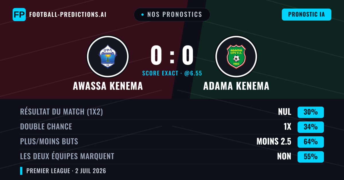 Nos pronostics: Awassa Kenema vs Adama Kenema — Awassa Kenema — Victoire (37%); Moins 2.5; Les deux marquent : Non