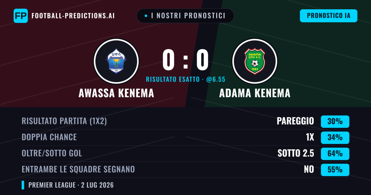 I nostri pronostici: Awassa Kenema vs Adama Kenema — Awassa Kenema — Vince (37%); Sotto 2.5; Entrambe segnano: No