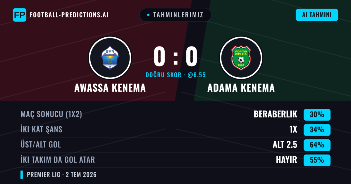 Tahminlerimiz: Awassa Kenema vs Adama Kenema — Awassa Kenema — Kazanmak (37%); Alt 2.5; İki taraf da gol atar: Hayır