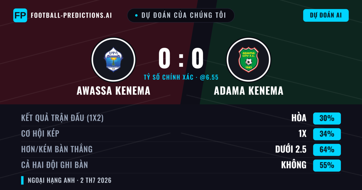 Dự đoán của chúng tôi: Awassa Kenema vs Adama Kenema — Awassa Kenema — Thắng (37%); Ít hơn 2.5; Cả hai ghi bàn: Không