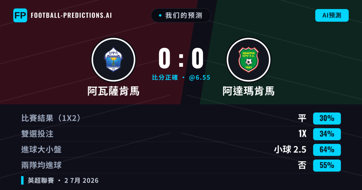 我们的预测: 阿瓦薩肯馬 對 阿達瑪肯馬 — 阿瓦薩肯馬 — 勝 (37%); 小球 2.5; 無進球