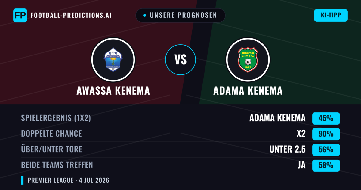 Unsere Prognosen: Awassa Kenema vs Adama Kenema — Unentschieden (45%); Unter 2.5; Beide treffen: Ja
