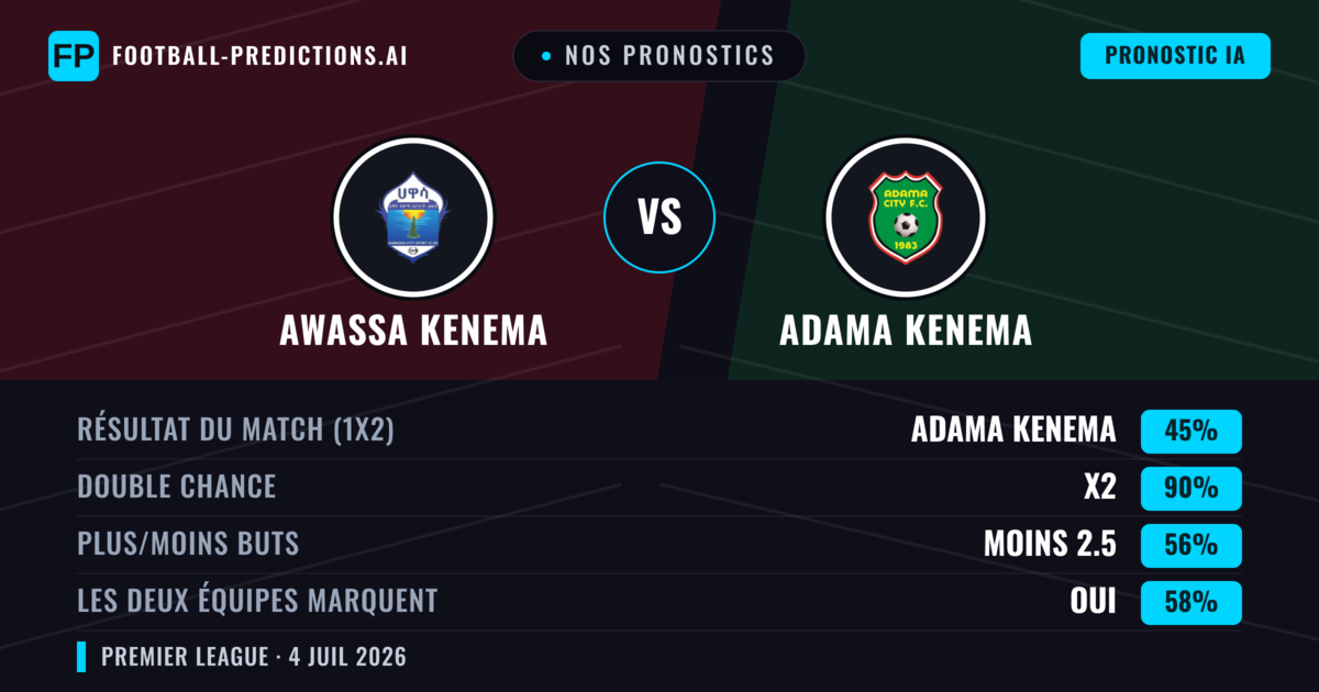 Nos pronostics: Awassa Kenema vs Adama Kenema — Nul (45%); Moins 2.5; Les deux marquent : Oui