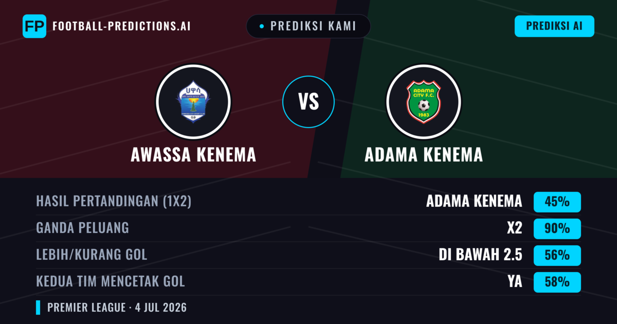 Prediksi kami: Awassa Kenema vs Adama Kenema — Seri (45%); Kurang 2.5; Kedua tim mencetak gol: Ya