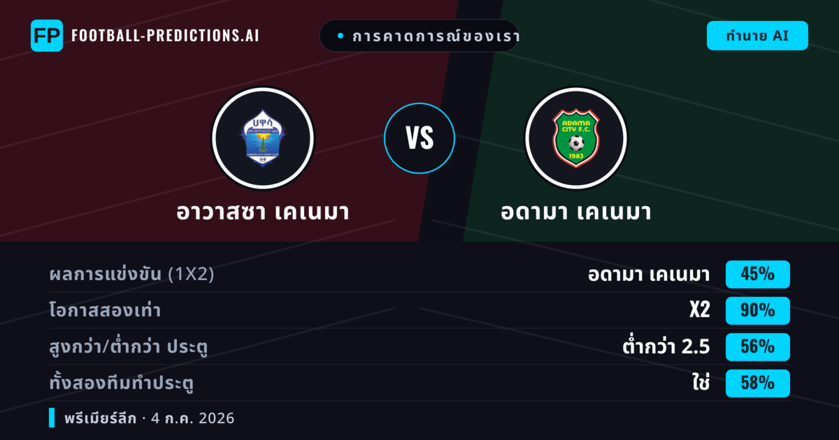 การคาดการณ์ของเรา: อาวาสซา เคเนมา vs อดามา เคเนมา — เสมอ (45%); ต่ำกว่า 2.5; ทั้งสองทีมทำประตู: ใช่