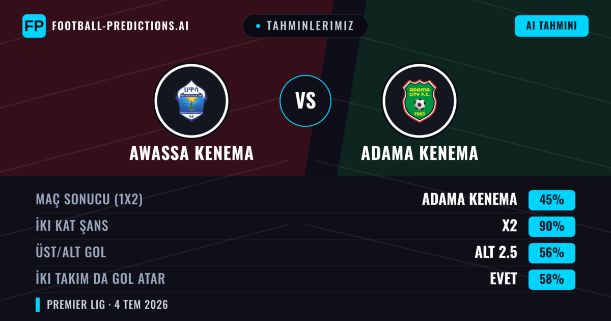 Tahminlerimiz: Awassa Kenema vs Adama Kenema — Beraberlik (45%); Alt 2.5; İki taraf da gol atar: Evet