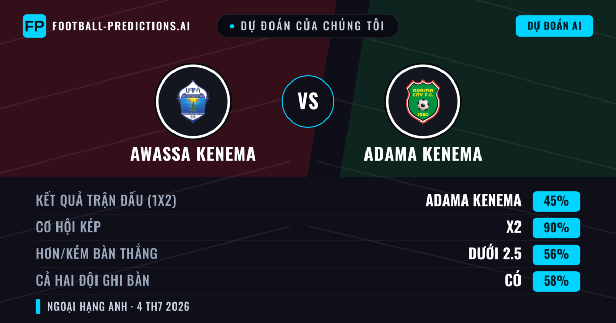 Dự đoán của chúng tôi: Awassa Kenema vs Adama Kenema — Hòa (45%); Ít hơn 2.5; Cả hai ghi bàn: Có