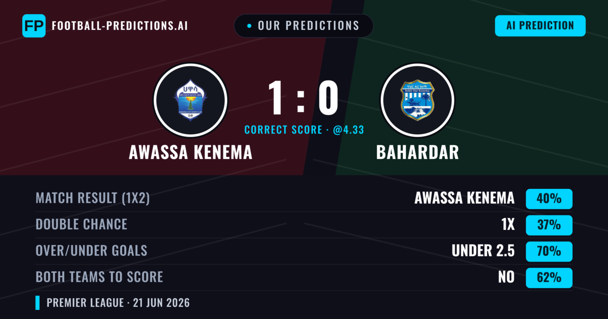 Our Predictions: Awassa Kenema vs Bahardar — Awassa Kenema — Win (40%); under 2.5; Both teams to score: No