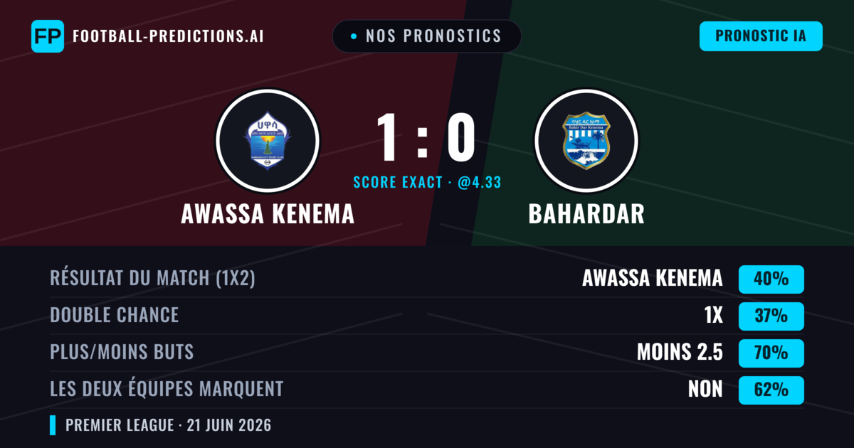 Nos pronostics: Awassa Kenema vs Bahardar — Awassa Kenema — Victoire (40%); Moins 2.5; Les deux marquent : Non