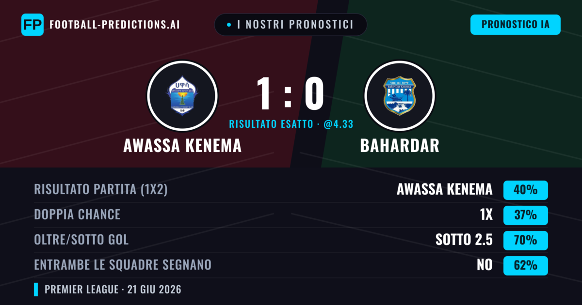 I nostri pronostici: Awassa Kenema vs Bahardar — Awassa Kenema — Vince (40%); Sotto 2.5; Entrambe segnano: No
