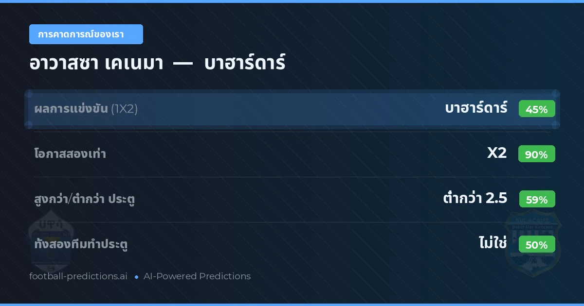 การคาดการณ์ของเรา: อาวาสซา เคเนมา vs บาฮาร์ดาร์ — เสมอ (45%); ต่ำกว่า 2.5; ทั้งสองทีมทำประตู: ไม่ใช่