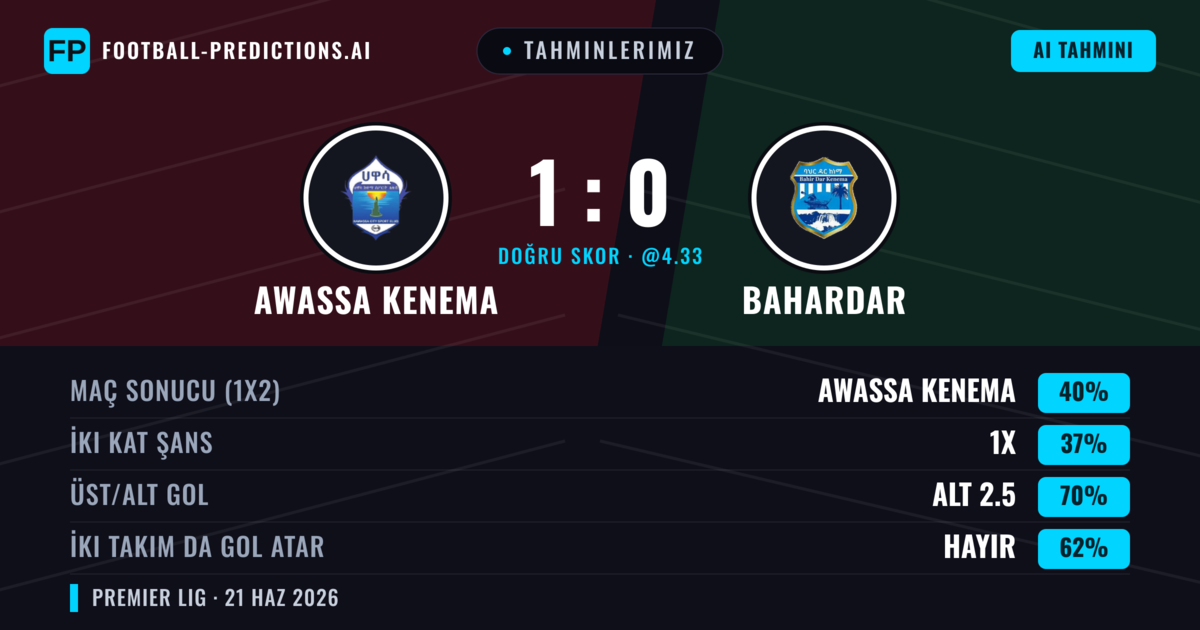 Tahminlerimiz: Awassa Kenema vs Bahardar — Awassa Kenema — Kazanmak (40%); Alt 2.5; İki taraf da gol atar: Hayır