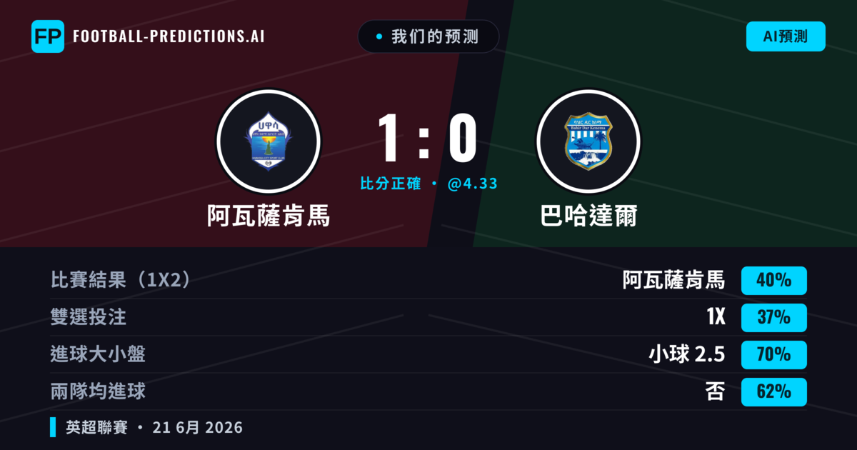 我们的预测: 阿瓦薩肯馬 對 巴哈達爾 — 阿瓦薩肯馬 — 勝 (40%); 小球 2.5; 無進球