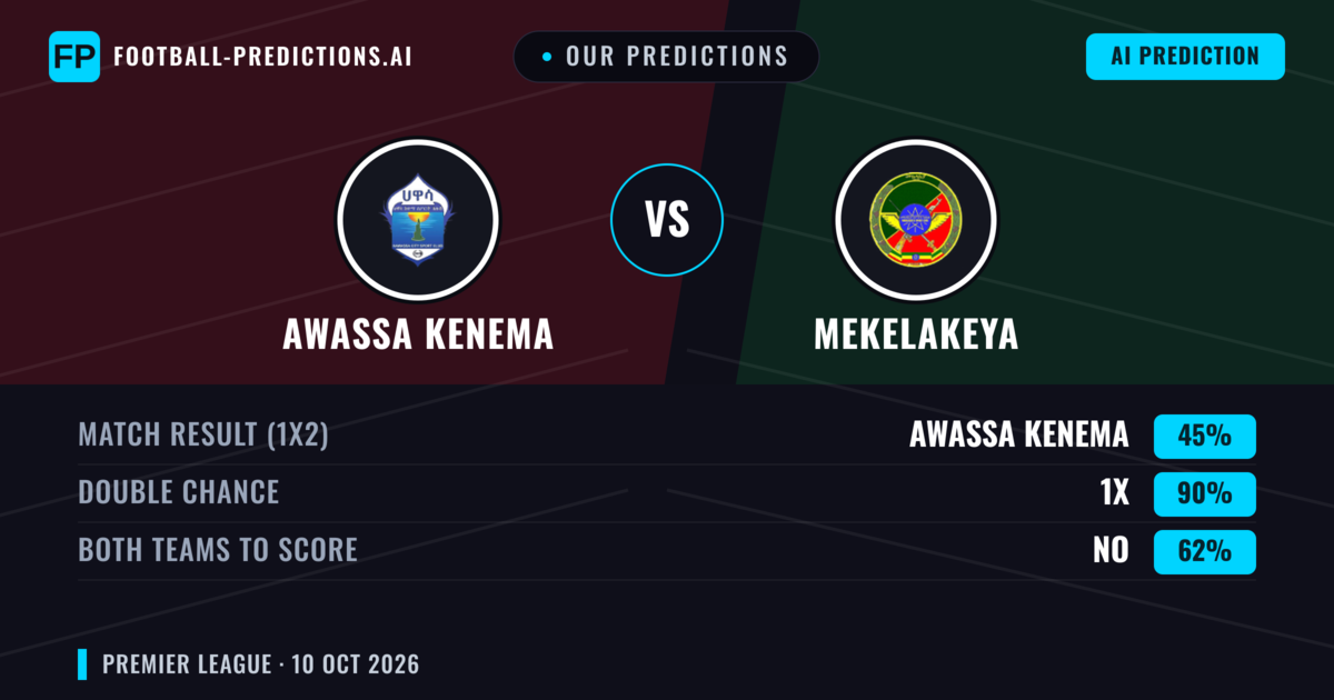 Our Predictions: Awassa Kenema vs Mekelakeya — Draw (45%); Both teams to score: No