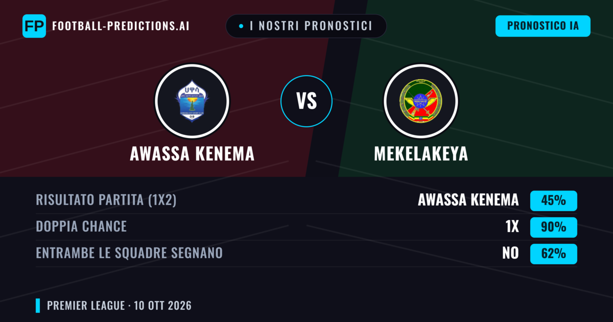 I nostri pronostici: Awassa Kenema vs Mekelakeya — Pareggio (45%); Entrambe segnano: No