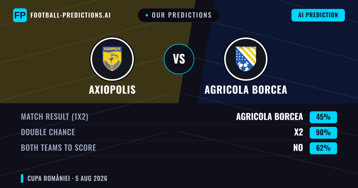 Our Predictions: Axiopolis vs Agricola Borcea — Draw (45%); Both teams to score: No