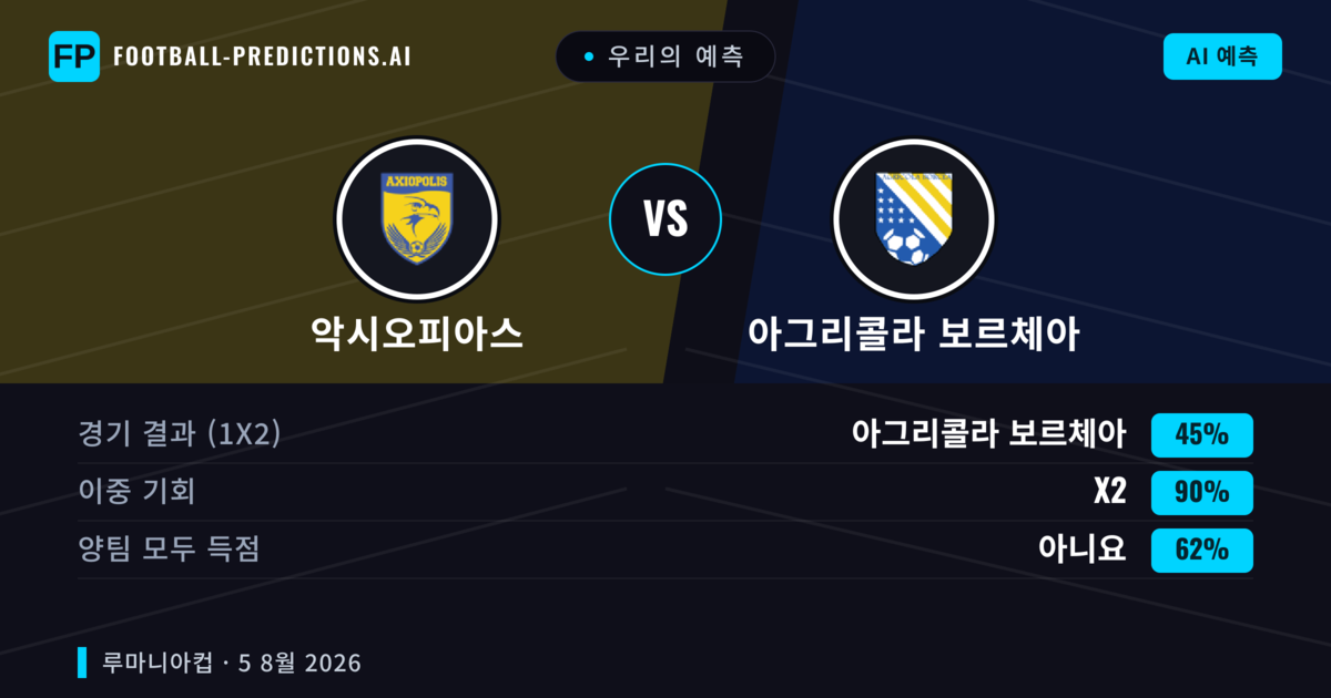 우리의 예측: 악시오피아스 vs 아그리콜라 보르체아 — 무승부 (45%); 양팀 모두 득점: 아니오