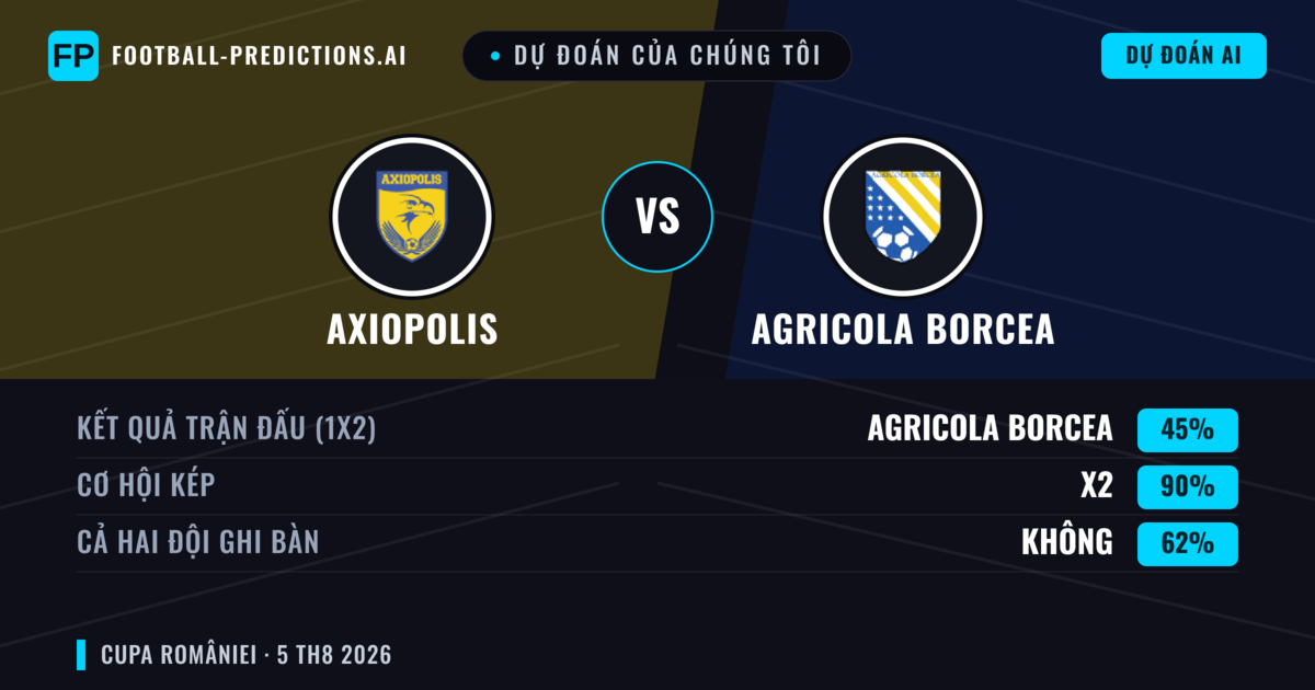 Dự đoán của chúng tôi: Axiopolis vs Agricola Borcea — Hòa (45%); Cả hai ghi bàn: Không