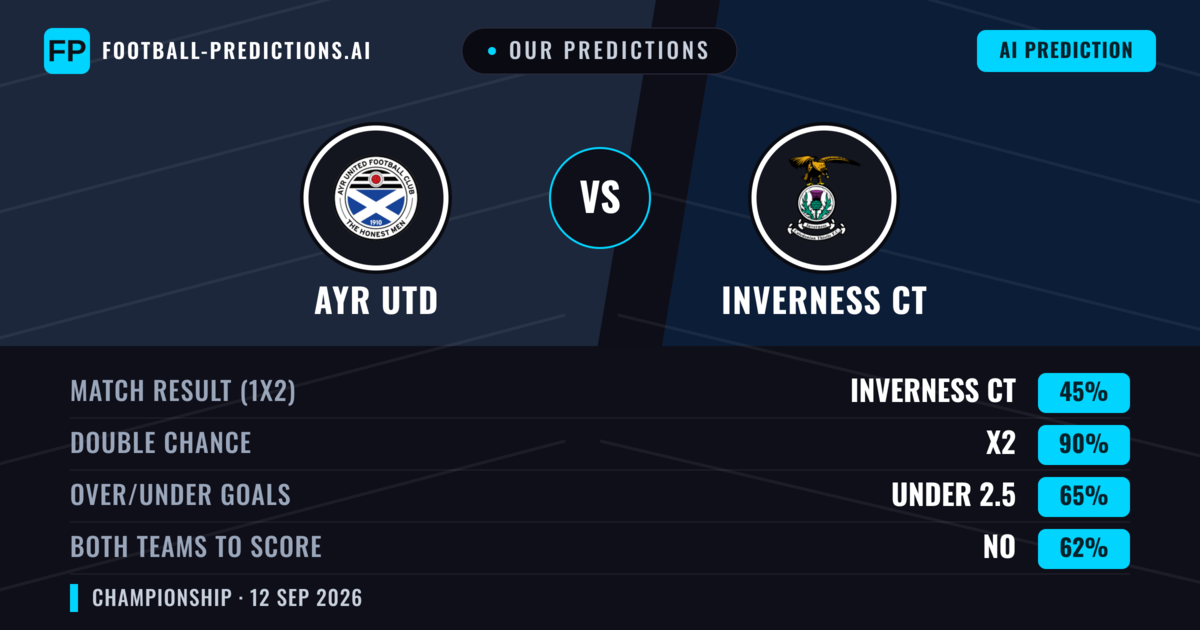 Our Predictions: Ayr Utd vs Inverness CT — Draw (45%); under 2.5; Both teams to score: No