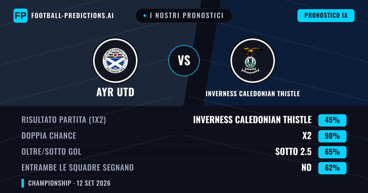 I nostri pronostici: Ayr Utd vs Inverness Caledonian Thistle — Pareggio (45%); Sotto 2.5; Entrambe segnano: No