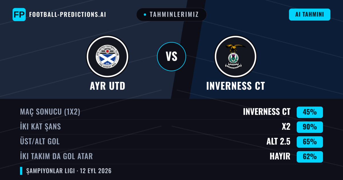 Tahminlerimiz: Ayr Utd vs Inverness CT — Beraberlik (45%); Alt 2.5; İki taraf da gol atar: Hayır
