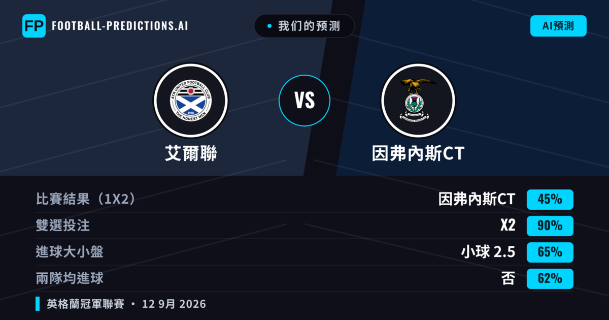 我们的预测: 艾爾聯 對 因弗內斯CT — 平 (45%); 小球 2.5; 無進球
