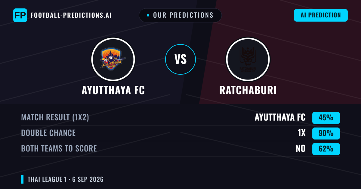 Our Predictions: Ayutthaya FC vs Ratchaburi — Draw (45%); Both teams to score: No
