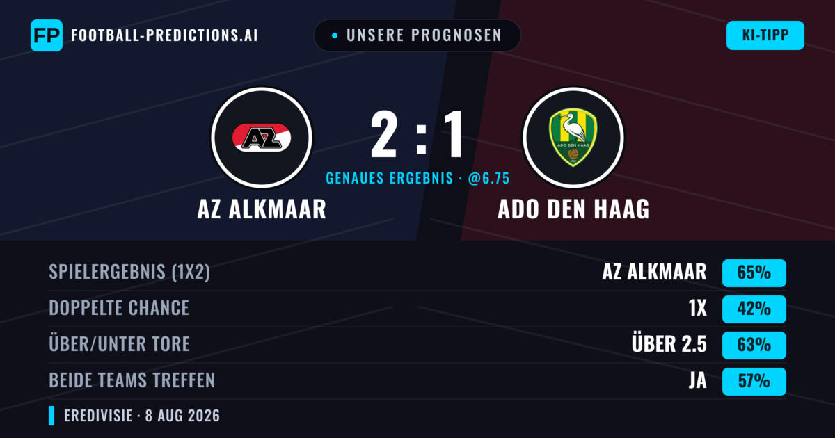 Unsere Prognosen: AZ Alkmaar vs ADO Den Haag — AZ Alkmaar — Sieg (69%); Über 2.5; Beide treffen: Ja