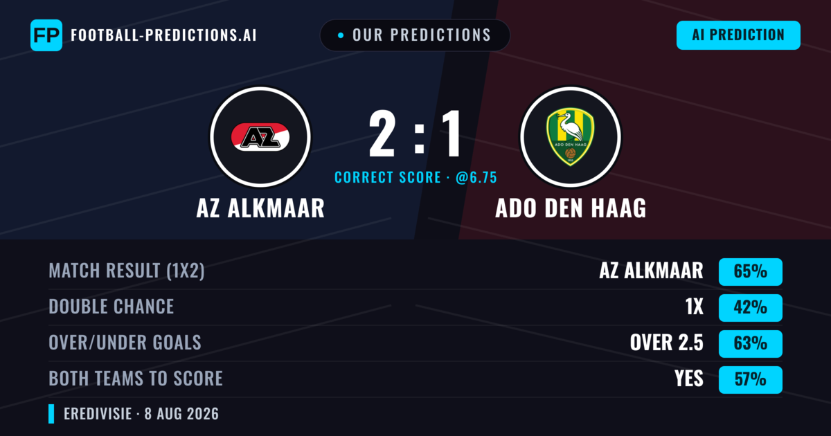 Our Predictions: AZ Alkmaar vs ADO Den Haag — AZ Alkmaar — Win (69%); over 2.5; Both teams to score: Yes