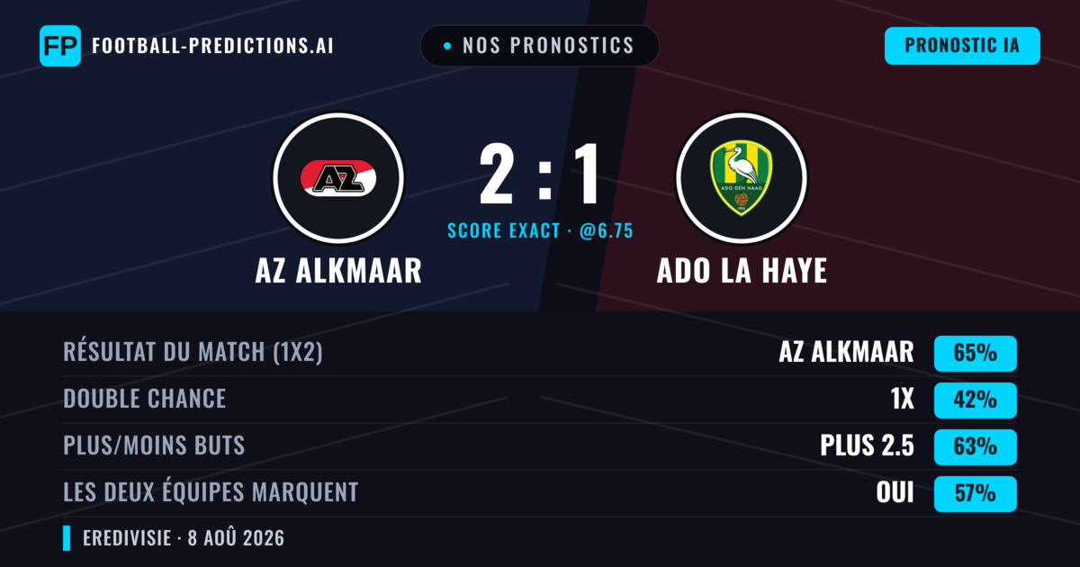 Nos pronostics: AZ Alkmaar vs ADO La Haye — AZ Alkmaar — Victoire (69%); Plus 2.5; Les deux marquent : Oui