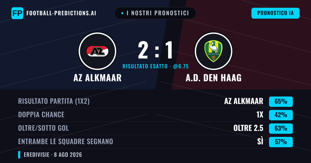I nostri pronostici: AZ Alkmaar vs A.D. Den Haag — AZ Alkmaar — Vince (69%); Oltre 2.5; Entrambe segnano: Sì