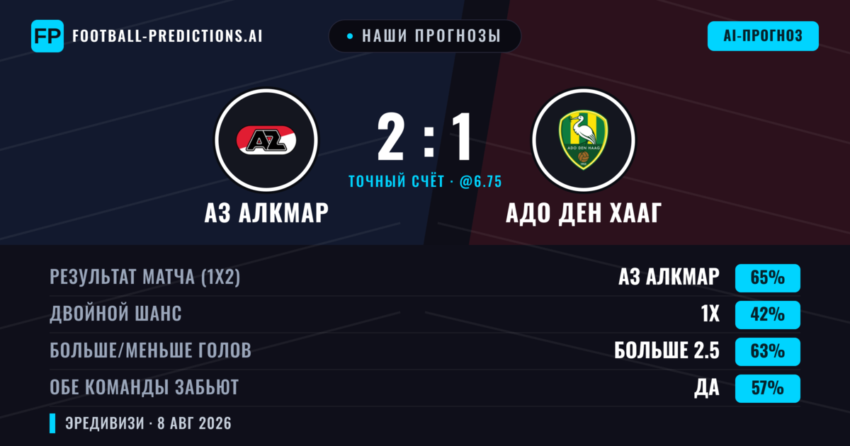 Наши прогнозы: АЗ Алкмар против Адо Ден Хааг — АЗ Алкмар — Победа (69%); Больше 2.5; Обе забьют Да