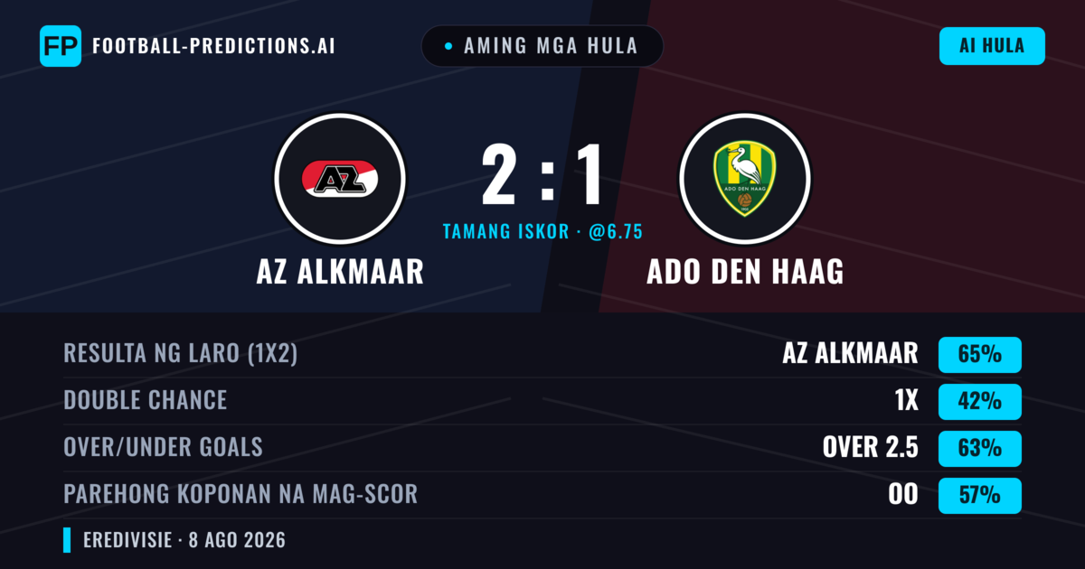 Aming mga hula: AZ Alkmaar vs ADO Den Haag — AZ Alkmaar — Manalo (69%); Over 2.5; Parehong magbubuo: Oo