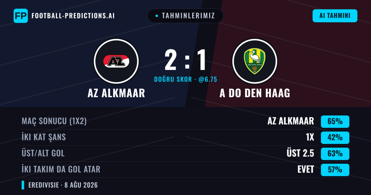 Tahminlerimiz: AZ Alkmaar vs A Do Den Haag — AZ Alkmaar — Kazanmak (69%); Üst 2.5; İki taraf da gol atar: Evet