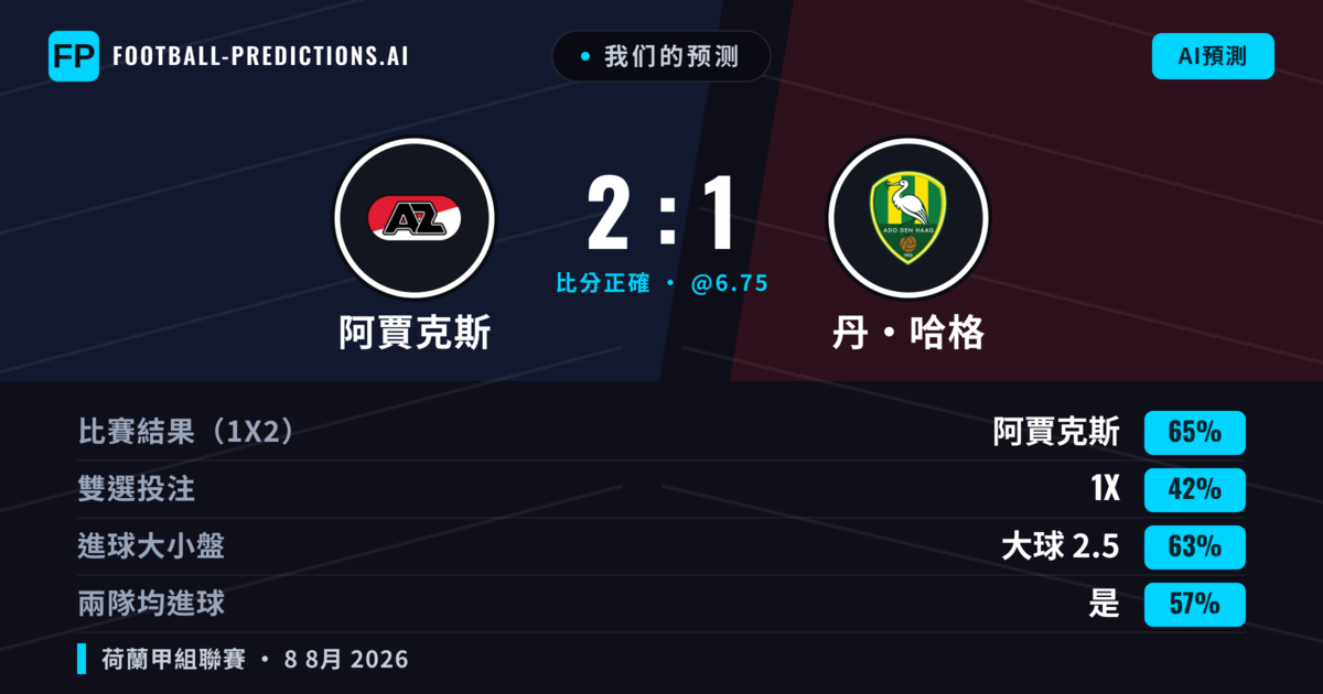 我们的预测: 阿賈克斯 對 丹·哈格 — 阿賈克斯 — 勝 (69%); 大球 2.5; 有進球