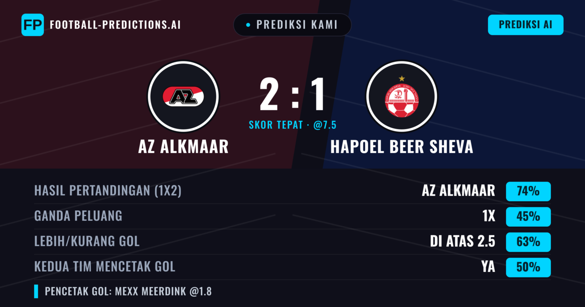 Prediksi kami: AZ Alkmaar vs Hapoel Be'er Sheva — AZ Alkmaar — Menang (73%); Lebih 2.5; Kedua tim mencetak gol: Ya