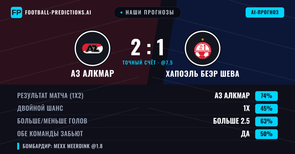 Наши прогнозы: АЗ Алкмар против Хапоэль Беэр Шева — АЗ Алкмар — Победа (73%); Больше 2.5; Обе забьют Да