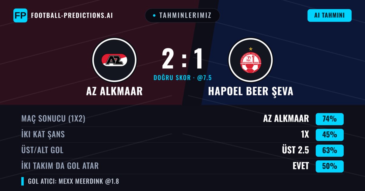 Tahminlerimiz: AZ Alkmaar vs Hapoel Beer Şeva — AZ Alkmaar — Kazanmak (73%); Üst 2.5; İki taraf da gol atar: Evet