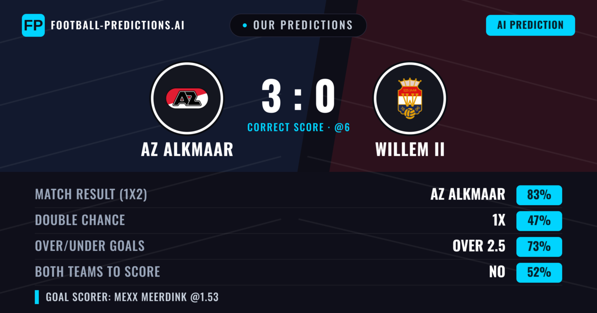 Our Predictions: AZ Alkmaar vs Willem II — AZ Alkmaar — Win (83%); over 2.5; Both teams to score: No