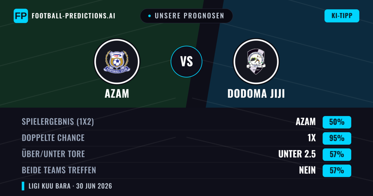 Unsere Prognosen: Azam vs Dodoma Jiji — Unentschieden (50%); Unter 2.5; Beide treffen: Nein
