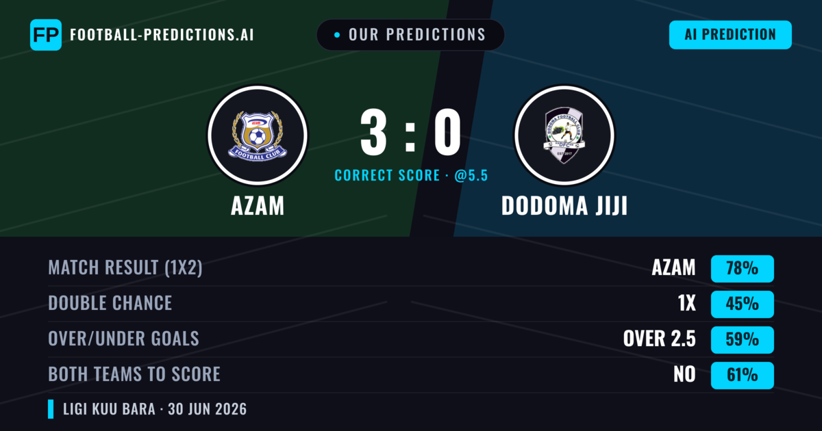 Our Predictions: Azam vs Dodoma Jiji — Azam — Win (78%); over 2.5; Both teams to score: No