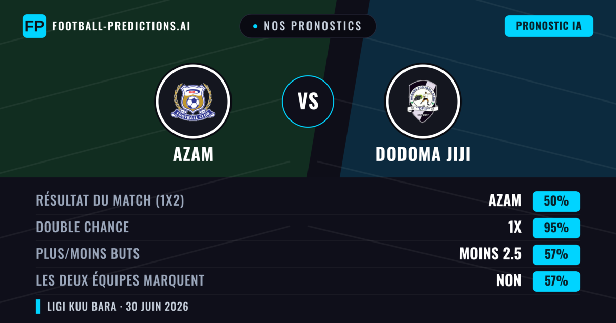 Nos pronostics: Azam vs Dodoma Jiji — Nul (50%); Moins 2.5; Les deux marquent : Non