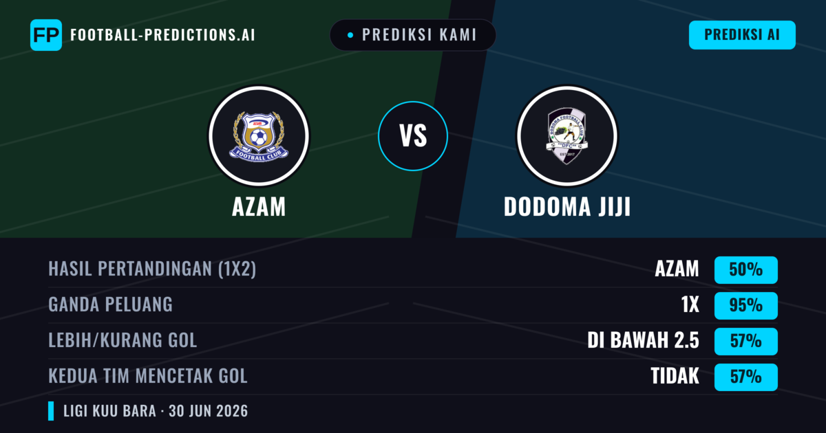 Prediksi kami: Azam vs Dodoma Jiji — Seri (50%); Kurang 2.5; Kedua tim mencetak gol: Tidak