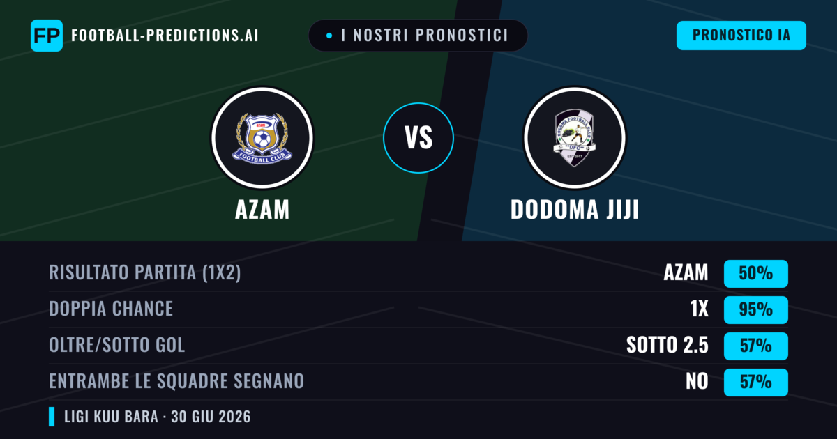 I nostri pronostici: Azam vs Dodoma Jiji — Pareggio (50%); Sotto 2.5; Entrambe segnano: No