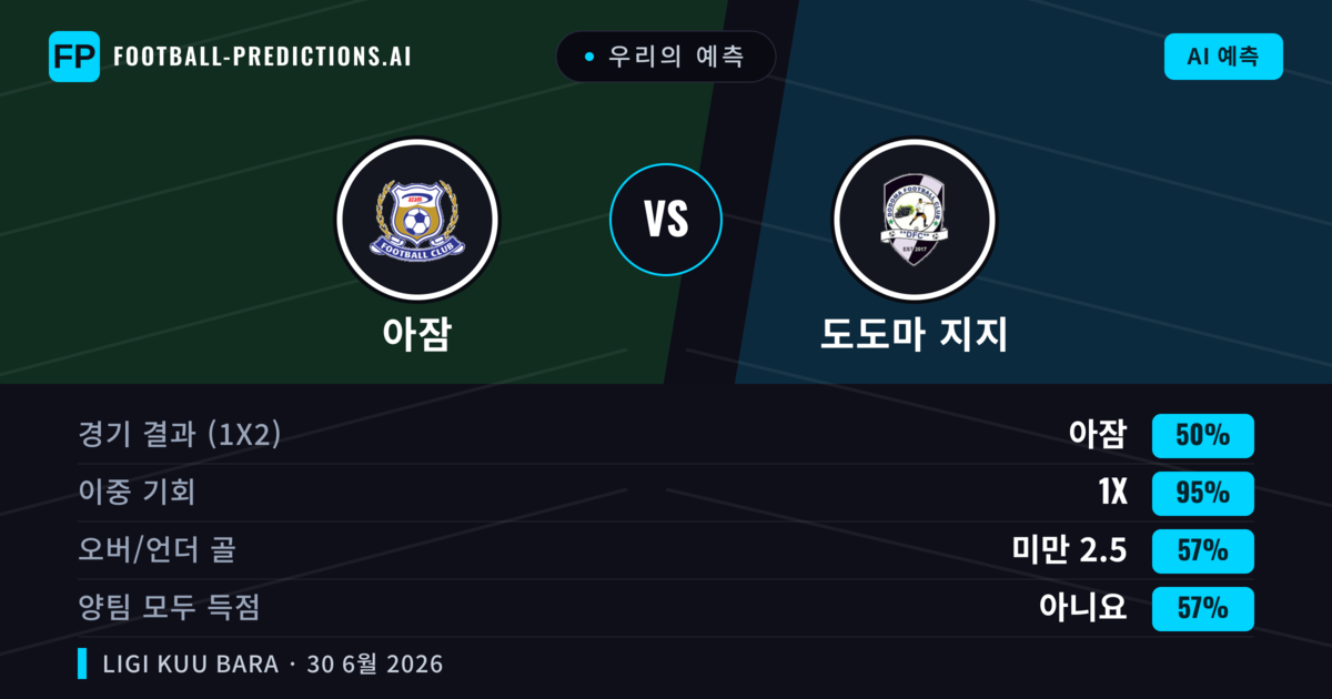 우리의 예측: 아잠 vs 도도마 지지 — 무승부 (50%); 미만 2.5; 양팀 모두 득점: 아니오